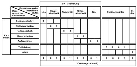 lv erstellung|Der optimale Aufbau eines Leistungsverzeichnisses .